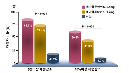 세마글루타이드의 체중감소 효과 <분당서울대병원 제공>